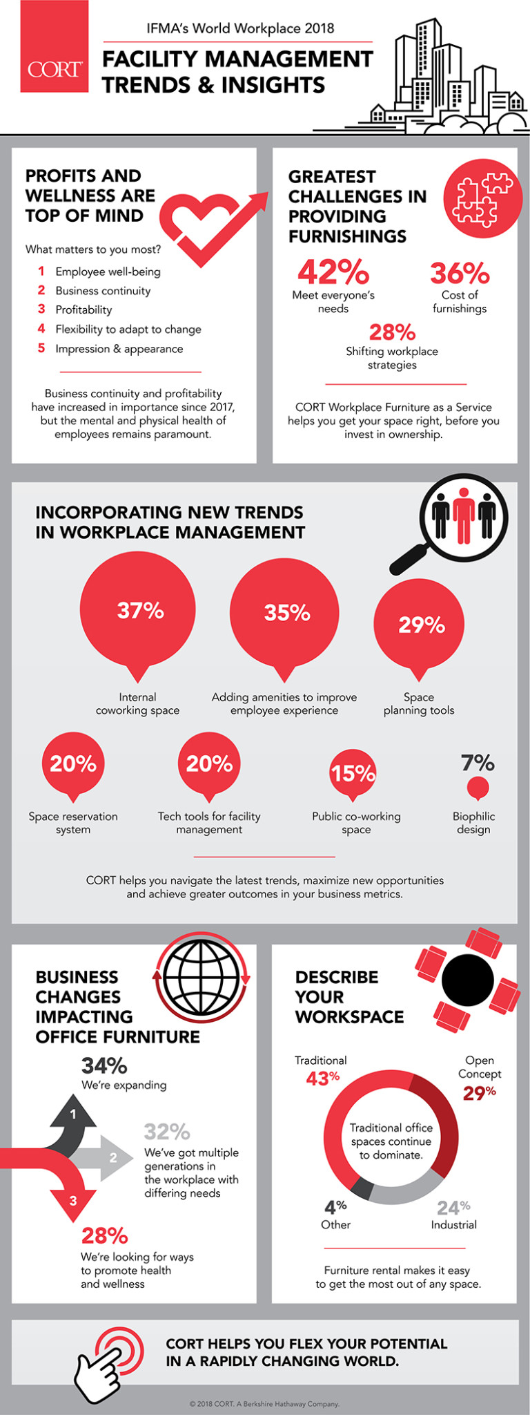 2018 facility management trends and insights infographic